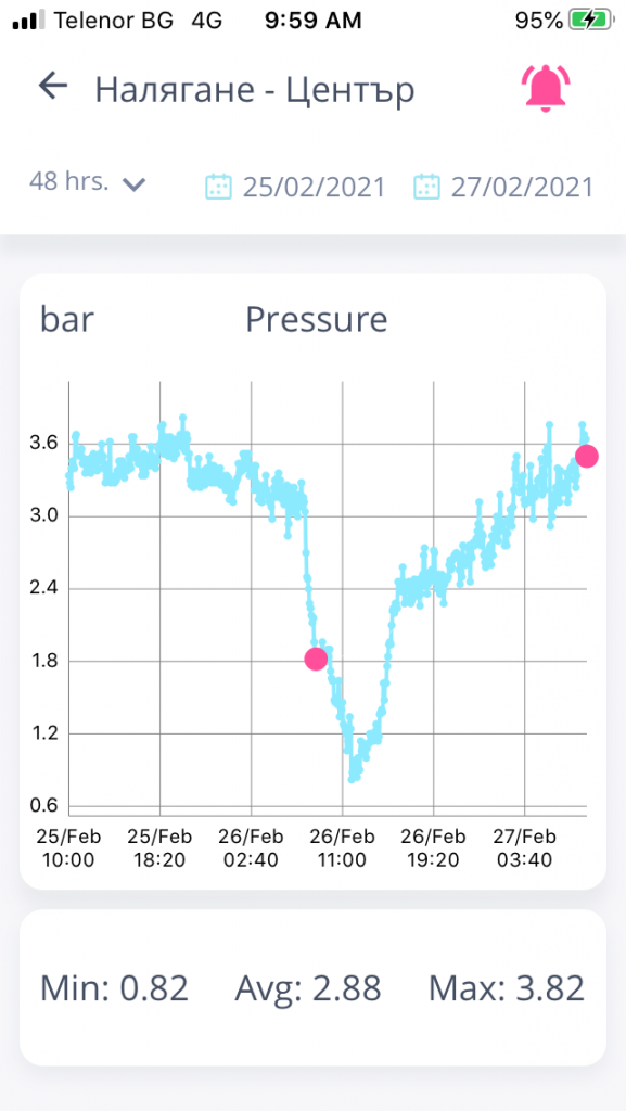 ThingsLog mobile app - sudden pressure drop in water supply network
