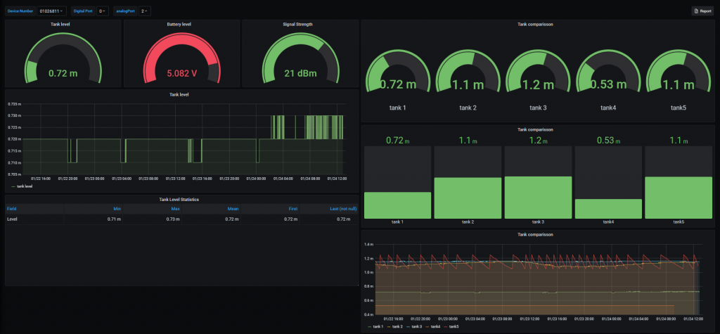 Level monitoring dashboard