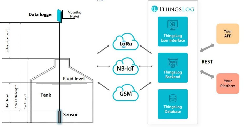 ThingsLog level monitoring