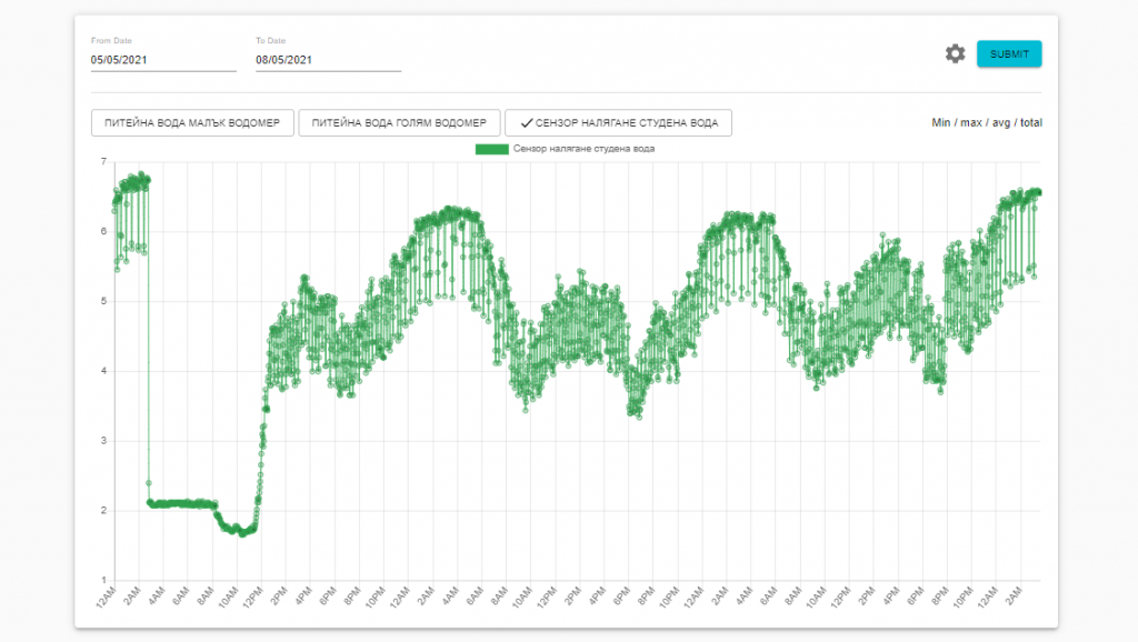 high frequency pressure monitoring